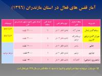 آمار قفس های فعال در استان مازندران  تا  اواخر  ماه دی 1396